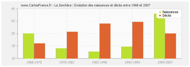La Jonchère : Evolution des naissances et décès entre 1968 et 2007